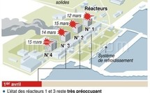 Analyse de la situation à Fukushima et des dangers pour les populations