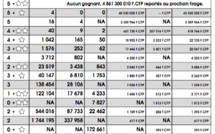 Un nouveau Gagnant en Polynésie remporte 100 millions à Euro Millions – My Million !