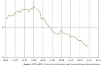 La baisse de l'emploi salarié s'accélère 