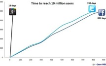 Google+, le lancement le plus rapide d'un réseau social