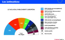Européennes: progression contenue des eurosceptiques, poussée écologiste