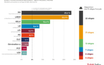 Européennes: le RN de Le Pen en tête, la liste Macron limite les dégâts