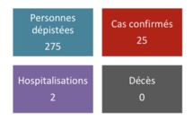 25 cas confirmés, 2 en réanimation