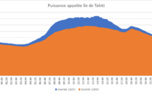 La consommation d’électricité en baisse de 15% à Tahiti