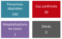 Cinq nouveaux cas de coronavirus en Polynésie