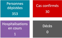 Aucun nouveau cas de coronavirus vendredi matin en Polynésie