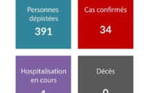 34 cas de coronavirus au fenua
