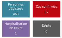 Un seul nouveau cas de coronavirus mardi
