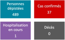 Covid-19 : Bilan stable à 37 cas au fenua