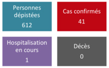 Un 41e cas de coronavirus dépisté en Polynésie