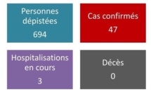 47 cas confirmés et trois hospitalisations