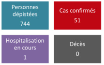 Quatre nouveaux cas mercredi