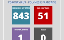 Aucun nouveau cas dépisté ce vendredi
