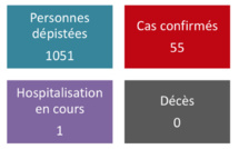73 tests mais aucun nouveau cas jeudi