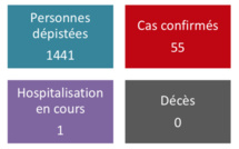 Toujours pas de nouveaux cas malgré la multiplication des tests