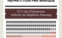 Samsung confirme son avance sur Apple dans les ventes de smartphones