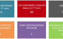 Toujours pas de nouveau cas de coronavirus en Polynésie