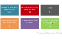 Pas de nouveaux cas de coronavirus mardi