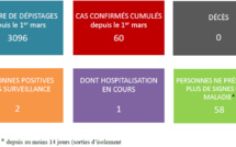 Pas de nouveau cas de coronavirus au fenua mercredi