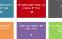 Plus aucun cas suivi de covid-19 en Polynésie