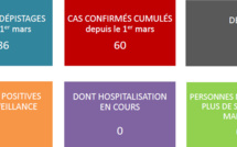 Aucun nouveau cas de coronavirus en Polynésie