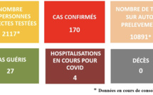 170 cas de Covid-19 confirmés en Polynésie