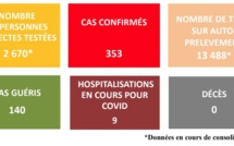 La Polynésie compte 353 cas de Covid-19