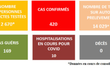 ​La Polynésie compte 420 cas de Covid-19