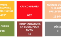 36 nouveaux cas de Covid-19 en Polynésie vendredi