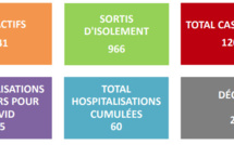 Covid-19 : 241 cas actifs, 966 sortis d'isolement