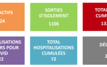 ​Covid-19 : 224 cas actifs, 1 106 sortis d’isolement