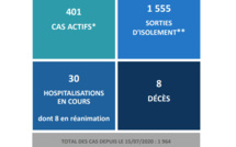 Un 8e décès lié au Covid-19 
