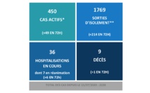 36 hospitalisations et 9 décès liés au Covid