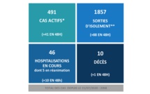 ​Dixième décès lié au Covid au fenua