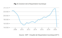 La fréquentation touristique s'écroule de 82%