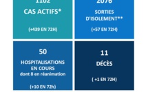 ​Covid-19 : 1 décès, 10 hospitalisations et 439 cas actifs supplémentaires