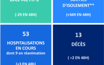 Deux nouveaux décès liés au Covid en 48 heures