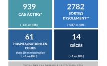 Un décès de plus en 48 heures