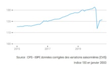 ​L’emploi salarié poursuit sa reprise en août