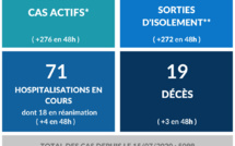 19 morts du Covid-19 au fenua, 3 de plus en 48 heures