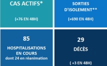 Trois nouveaux décès liés au Covid-19 au fenua