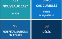 Covid-19 : 6 nouveaux décès, 95 hospitalisations en cours au fenua