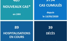 467 nouveaux cas Covid en 24 heures au fenua