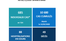 Dix nouveaux décès liés au Covid en Polynésie