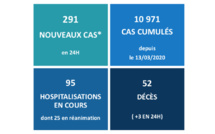 Trois nouveaux décès liés au Covid en 24 heures au fenua