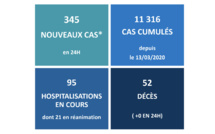 345 nouveaux cas Covid mercredi au fenua