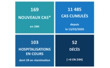169 nouveaux cas Covid au fenua