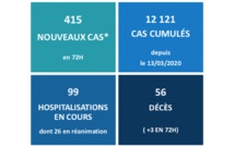 Trois nouveaux décès liés au Covid ce week-end