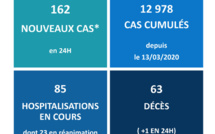 La Polynésie déplore 63 décès liés au Covid-19