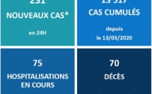Deux nouveaux morts du Covid, la Polynésie déplore 70 décès